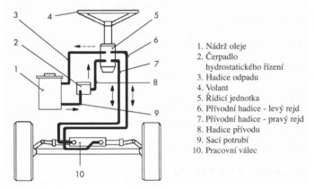 Schéma hydrostatického řízení
