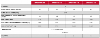 Evropská nabídka nových Magnumů. Přibude ještě model Magnum 400.