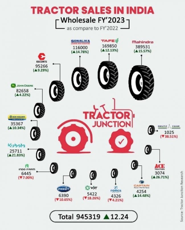 Prodeje traktorů v Indii za první fiskální rok 2023.
