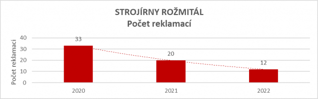 Graf počtů reklamací strojů ROZMITAL v letech.