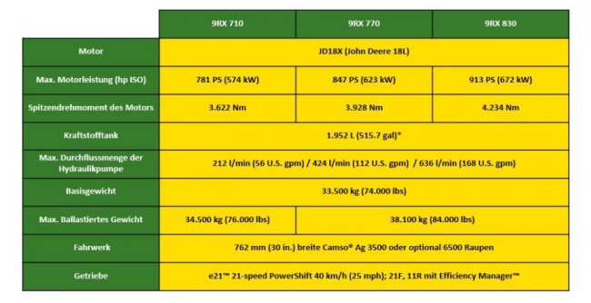 Technická data nových modelů John Deere 9RX