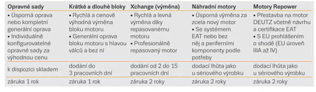 Porovnání možností nabízených v rámci programu DEUTZ Lifecycle Solutions.