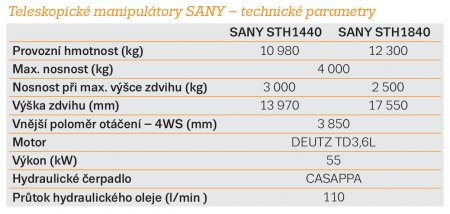 Technické parametry manipulátorů SANY.