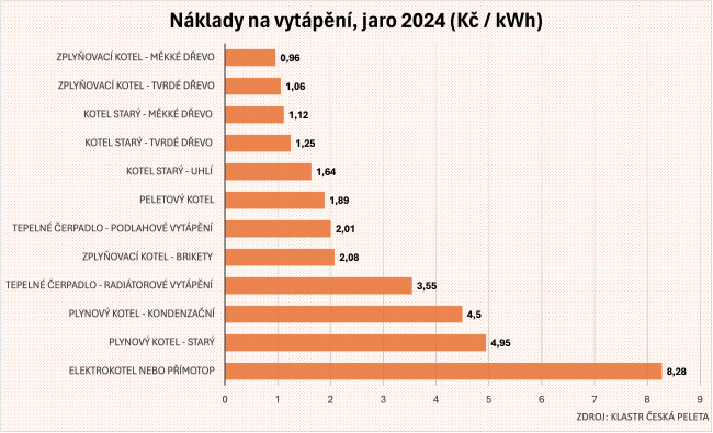 Náklady na vytápění, jaro 2024 (Kč/kWh).