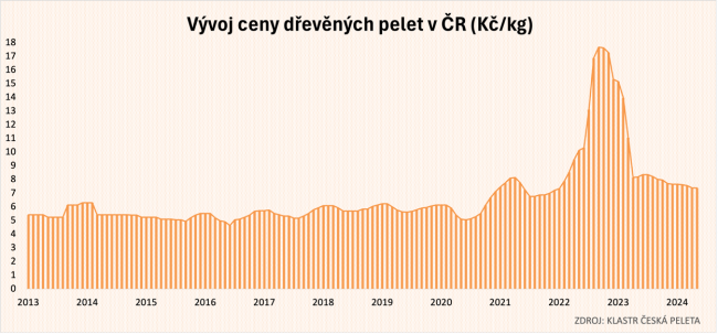 Vývoj ceny dřevěných pelet v ČR (Kč/kg).