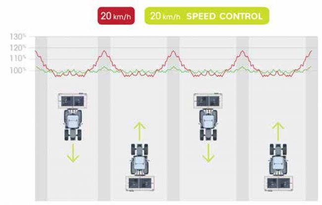 Patentovaná technologie SPEED CONTROL.