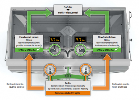 Princip spolupráce systémů ProfisPro a FlowControl.