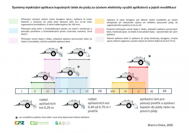 Obr. 4: Možnosti využití strojů pro injektážní aplikaci kapalných látek během vegetace u polních plodin.